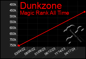 Total Graph of Dunkzone