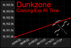 Total Graph of Dunkzone