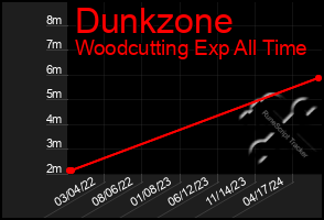 Total Graph of Dunkzone