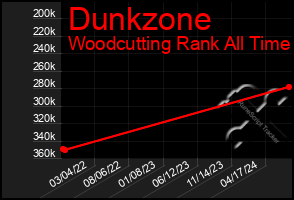 Total Graph of Dunkzone