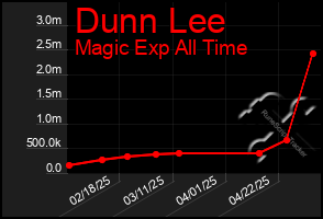 Total Graph of Dunn Lee