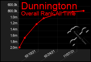 Total Graph of Dunningtonn