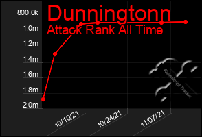 Total Graph of Dunningtonn