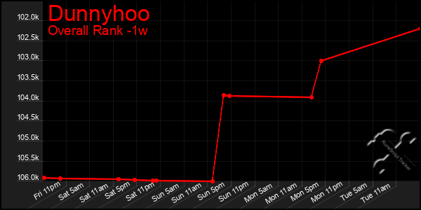 1 Week Graph of Dunnyhoo