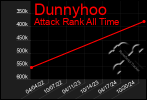 Total Graph of Dunnyhoo