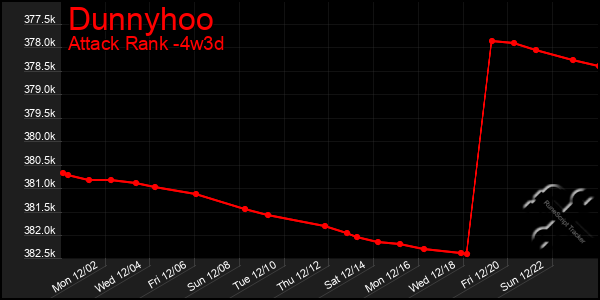 Last 31 Days Graph of Dunnyhoo