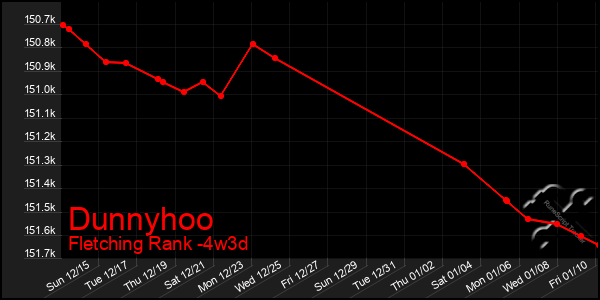 Last 31 Days Graph of Dunnyhoo