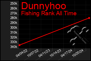 Total Graph of Dunnyhoo