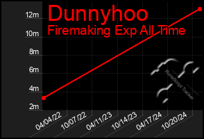 Total Graph of Dunnyhoo