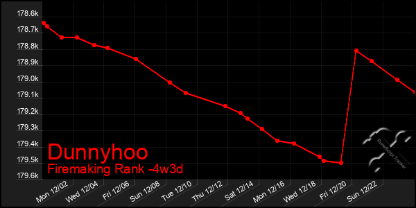 Last 31 Days Graph of Dunnyhoo