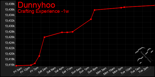 Last 7 Days Graph of Dunnyhoo