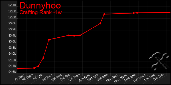 Last 7 Days Graph of Dunnyhoo