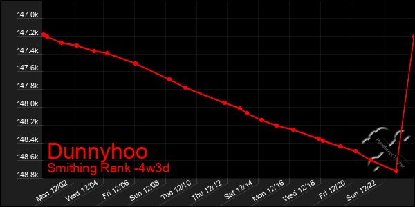 Last 31 Days Graph of Dunnyhoo