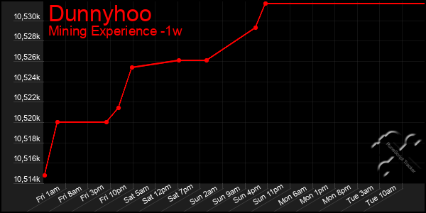 Last 7 Days Graph of Dunnyhoo