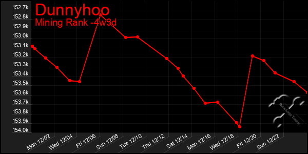 Last 31 Days Graph of Dunnyhoo