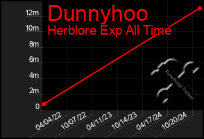 Total Graph of Dunnyhoo