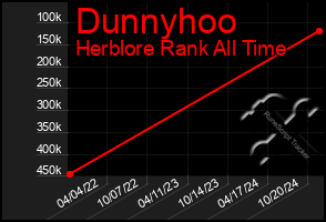 Total Graph of Dunnyhoo