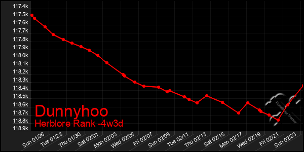 Last 31 Days Graph of Dunnyhoo