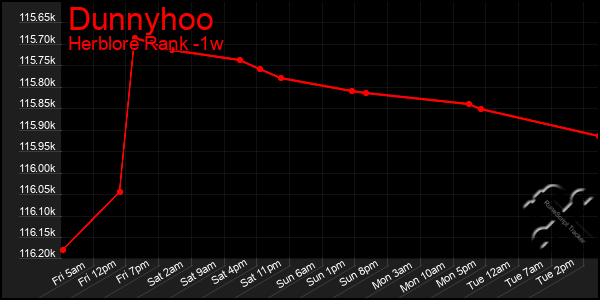 Last 7 Days Graph of Dunnyhoo