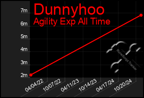 Total Graph of Dunnyhoo