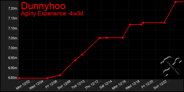 Last 31 Days Graph of Dunnyhoo