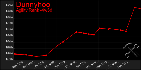 Last 31 Days Graph of Dunnyhoo