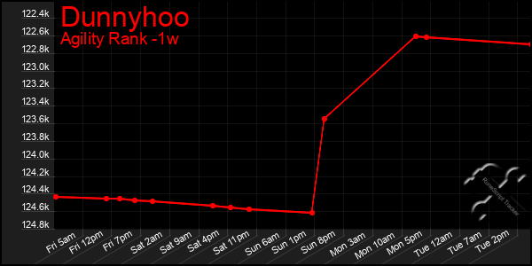 Last 7 Days Graph of Dunnyhoo