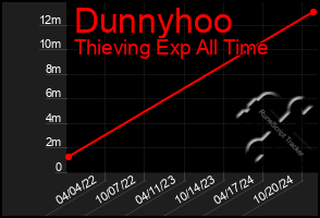 Total Graph of Dunnyhoo