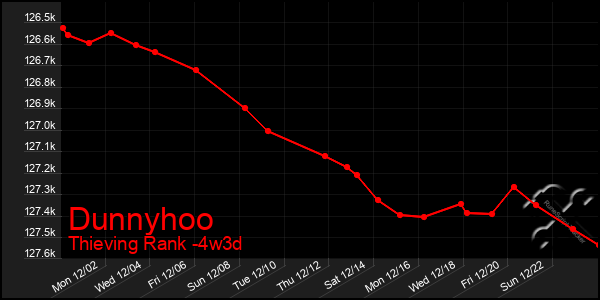 Last 31 Days Graph of Dunnyhoo