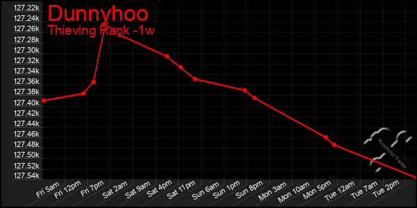 Last 7 Days Graph of Dunnyhoo