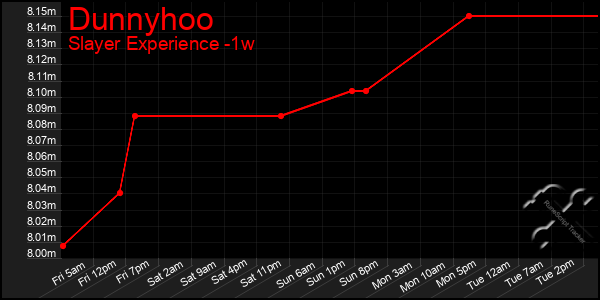 Last 7 Days Graph of Dunnyhoo