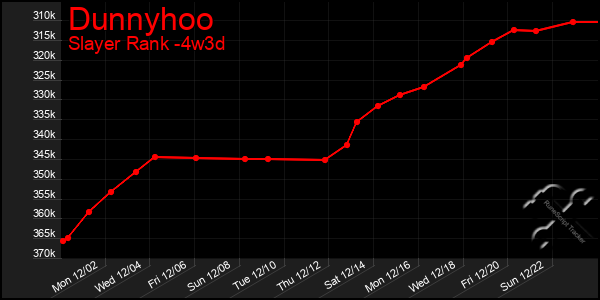 Last 31 Days Graph of Dunnyhoo