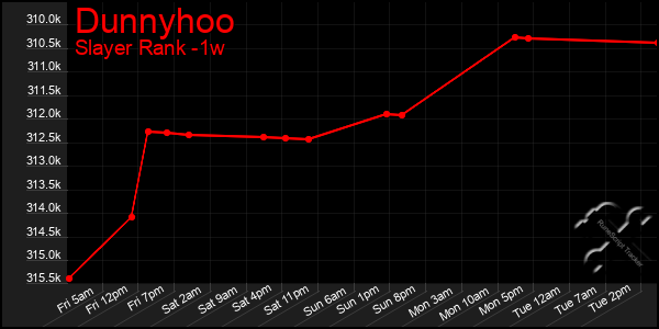 Last 7 Days Graph of Dunnyhoo