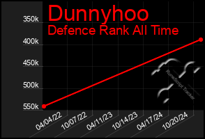 Total Graph of Dunnyhoo