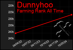 Total Graph of Dunnyhoo