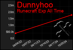 Total Graph of Dunnyhoo