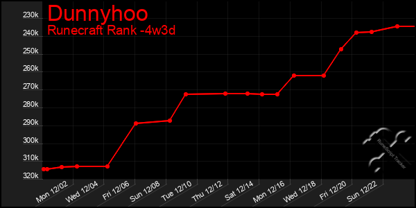 Last 31 Days Graph of Dunnyhoo