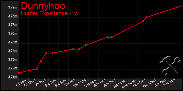 Last 7 Days Graph of Dunnyhoo