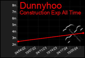 Total Graph of Dunnyhoo