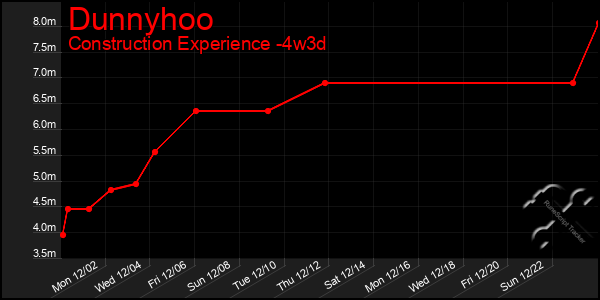 Last 31 Days Graph of Dunnyhoo