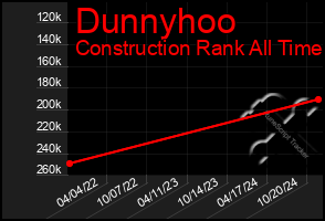 Total Graph of Dunnyhoo