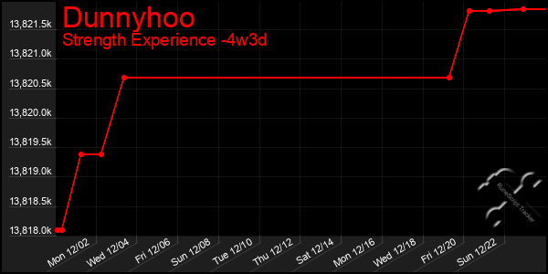 Last 31 Days Graph of Dunnyhoo