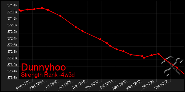 Last 31 Days Graph of Dunnyhoo