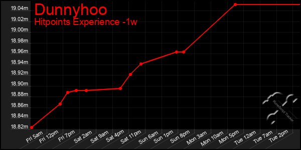 Last 7 Days Graph of Dunnyhoo