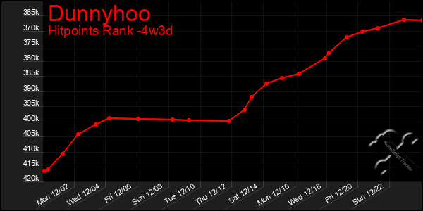 Last 31 Days Graph of Dunnyhoo