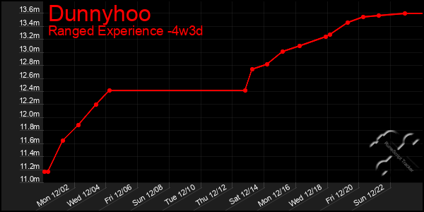 Last 31 Days Graph of Dunnyhoo