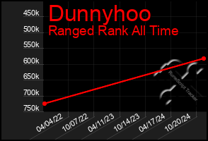 Total Graph of Dunnyhoo