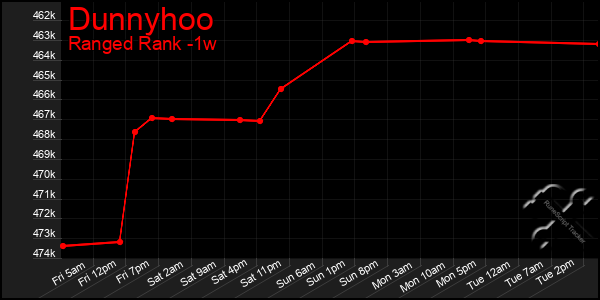 Last 7 Days Graph of Dunnyhoo