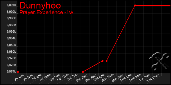 Last 7 Days Graph of Dunnyhoo