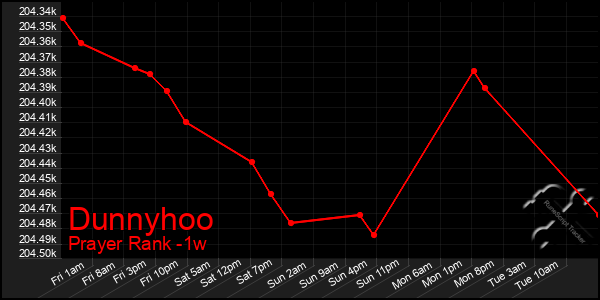 Last 7 Days Graph of Dunnyhoo